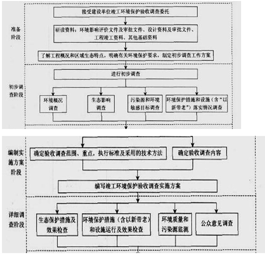 2017年環評師技術導則與標準教材知識點:生態影響類建設項目竣工環境保護驗收技術規范總則
